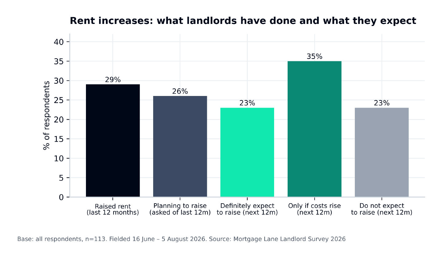 Chart: rent increases. 29% of landlords raised rent in the last 12 months, while only 23% definitely expect to raise rent in the next 12 months and 35% would raise rent only if costs rise.